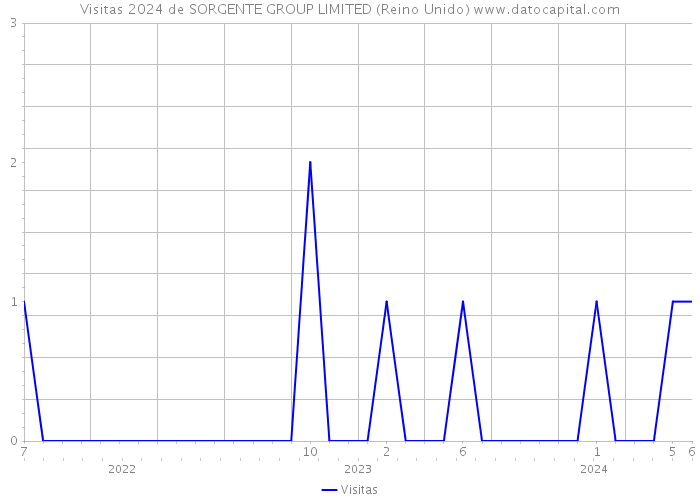 Visitas 2024 de SORGENTE GROUP LIMITED (Reino Unido) 