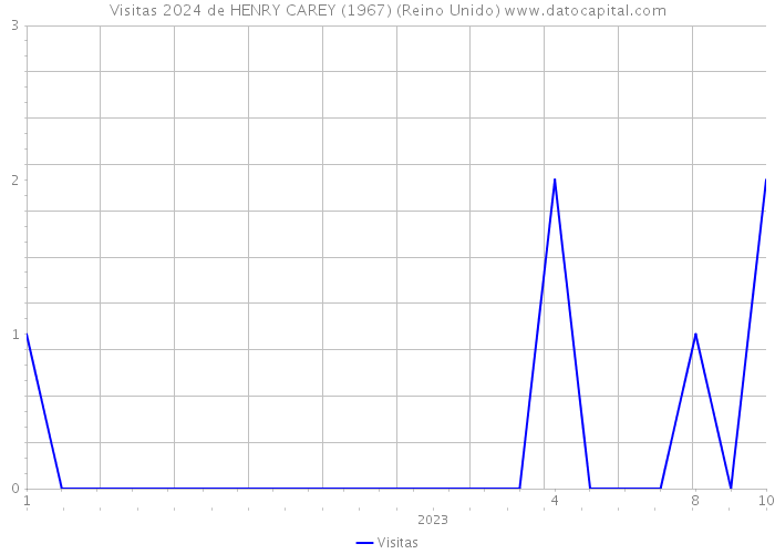 Visitas 2024 de HENRY CAREY (1967) (Reino Unido) 