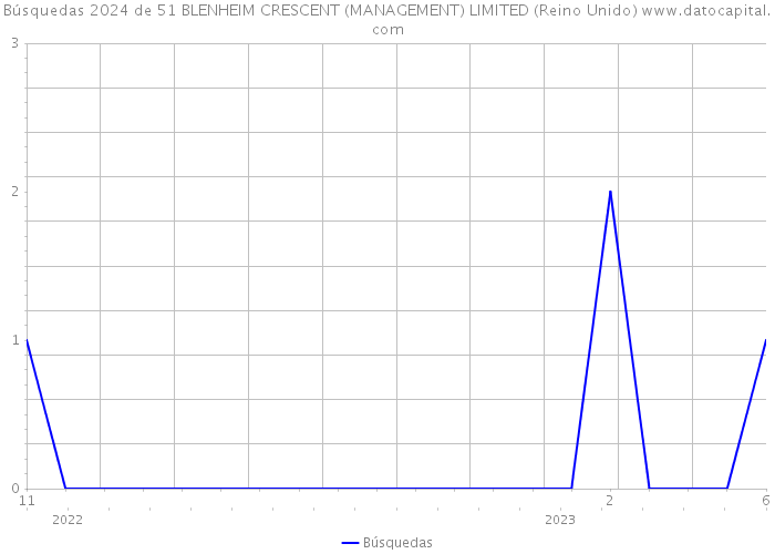 Búsquedas 2024 de 51 BLENHEIM CRESCENT (MANAGEMENT) LIMITED (Reino Unido) 