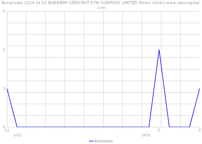 Búsquedas 2024 de 52 BLENHEIM CRESCENT RTM COMPANY LIMITED (Reino Unido) 