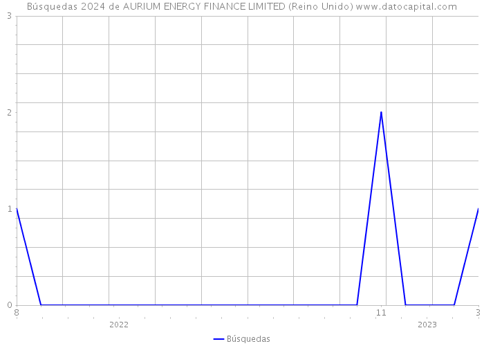 Búsquedas 2024 de AURIUM ENERGY FINANCE LIMITED (Reino Unido) 