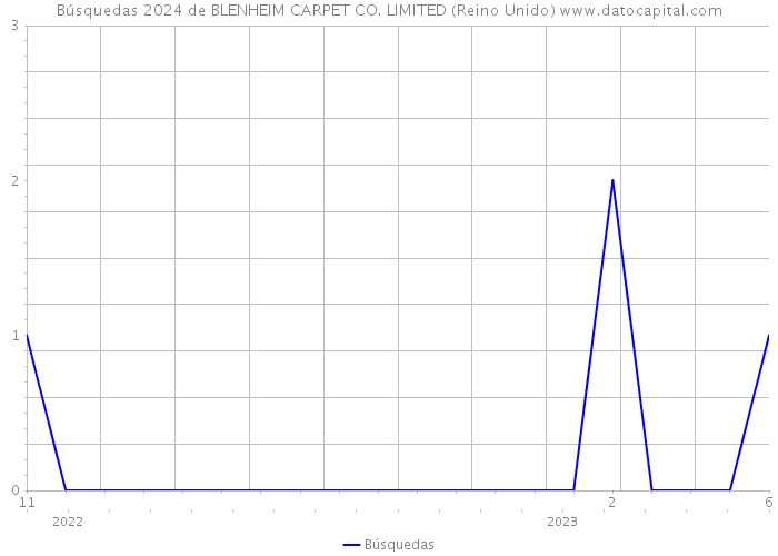 Búsquedas 2024 de BLENHEIM CARPET CO. LIMITED (Reino Unido) 