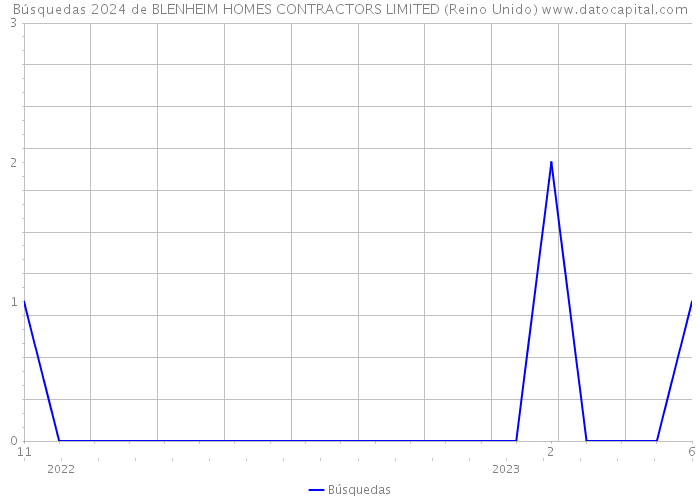 Búsquedas 2024 de BLENHEIM HOMES CONTRACTORS LIMITED (Reino Unido) 
