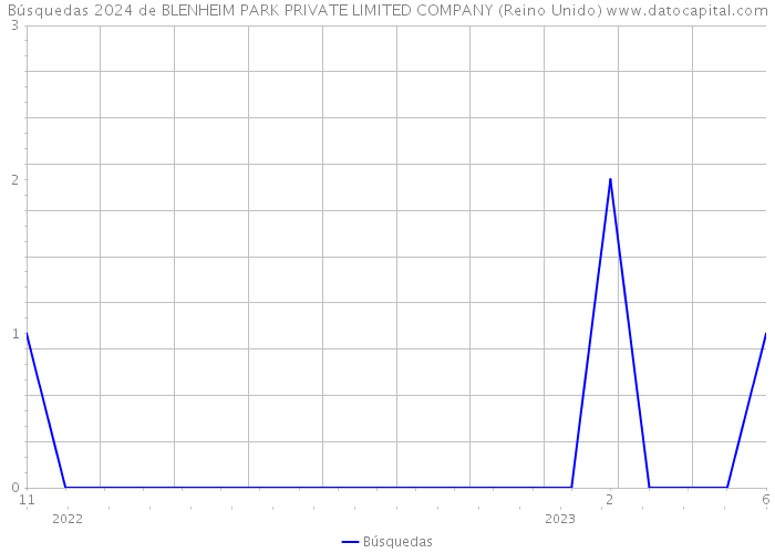 Búsquedas 2024 de BLENHEIM PARK PRIVATE LIMITED COMPANY (Reino Unido) 