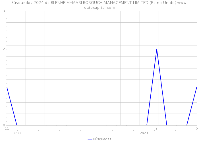 Búsquedas 2024 de BLENHEIM-MARLBOROUGH MANAGEMENT LIMITED (Reino Unido) 