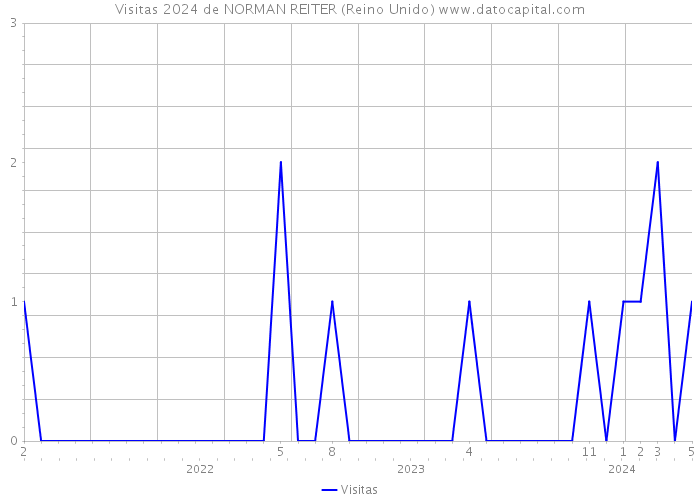 Visitas 2024 de NORMAN REITER (Reino Unido) 