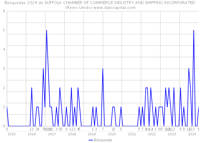 Búsquedas 2024 de SUFFOLK CHAMBER OF COMMERCE INDUSTRY AND SHIPPING INCORPORATED (Reino Unido) 