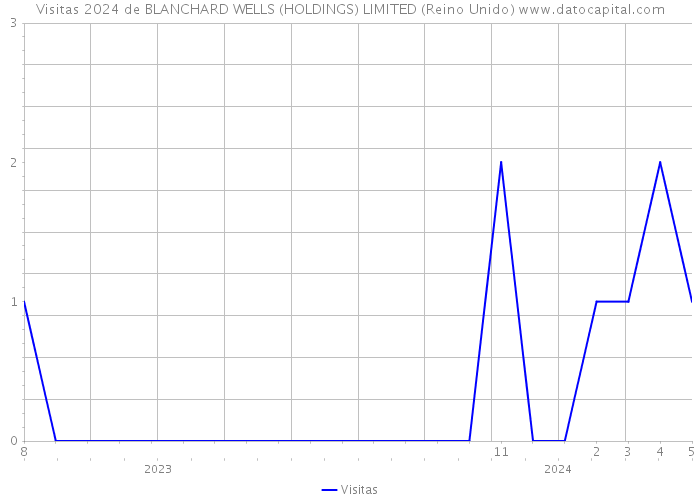 Visitas 2024 de BLANCHARD WELLS (HOLDINGS) LIMITED (Reino Unido) 