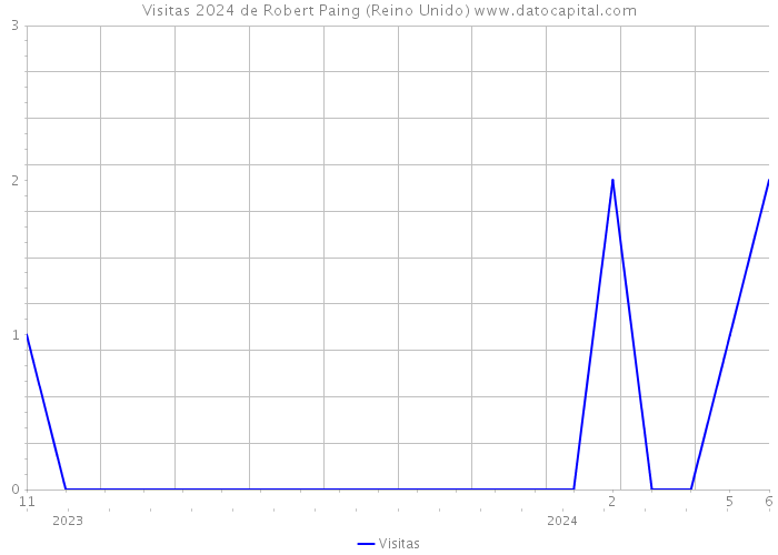 Visitas 2024 de Robert Paing (Reino Unido) 