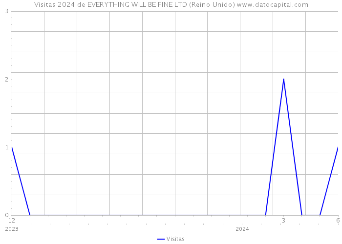 Visitas 2024 de EVERYTHING WILL BE FINE LTD (Reino Unido) 