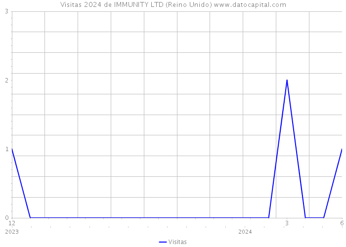 Visitas 2024 de IMMUNITY LTD (Reino Unido) 