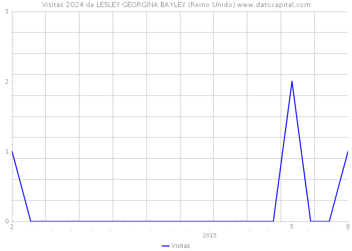 Visitas 2024 de LESLEY GEORGINA BAYLEY (Reino Unido) 