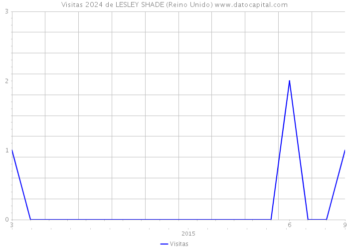 Visitas 2024 de LESLEY SHADE (Reino Unido) 