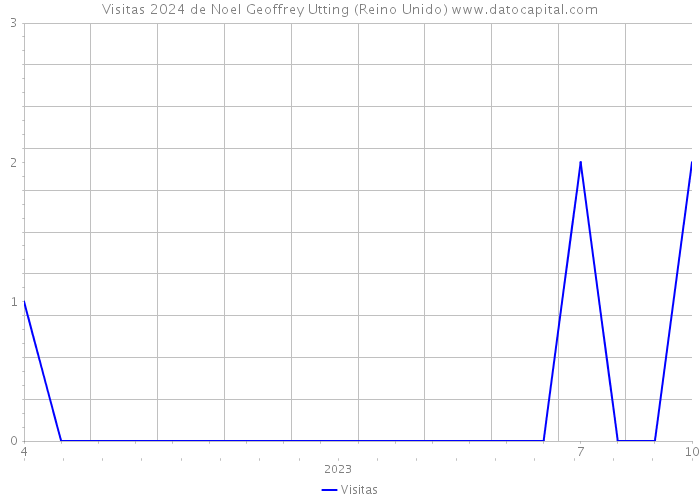 Visitas 2024 de Noel Geoffrey Utting (Reino Unido) 