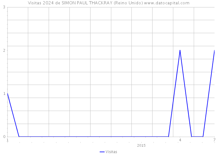 Visitas 2024 de SIMON PAUL THACKRAY (Reino Unido) 