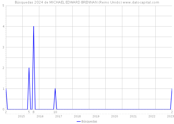 Búsquedas 2024 de MICHAEL EDWARD BRENNAN (Reino Unido) 
