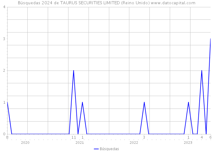 Búsquedas 2024 de TAURUS SECURITIES LIMITED (Reino Unido) 