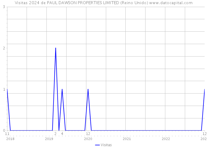 Visitas 2024 de PAUL DAWSON PROPERTIES LIMITED (Reino Unido) 