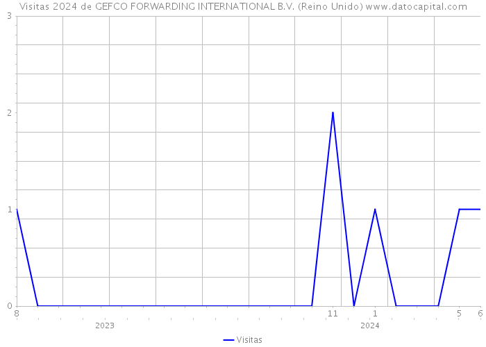 Visitas 2024 de GEFCO FORWARDING INTERNATIONAL B.V. (Reino Unido) 