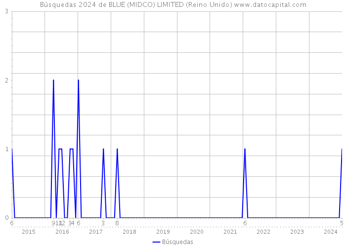 Búsquedas 2024 de BLUE (MIDCO) LIMITED (Reino Unido) 