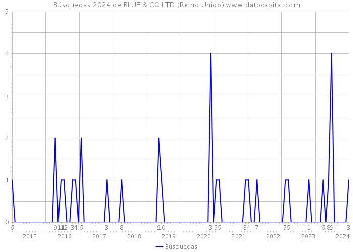 Búsquedas 2024 de BLUE & CO LTD (Reino Unido) 