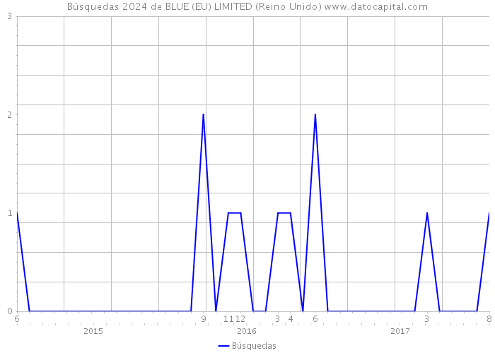 Búsquedas 2024 de BLUE (EU) LIMITED (Reino Unido) 