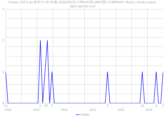 Visitas 2024 de BCP IV UK FUEL HOLDINGS V PRIVATE LIMITED COMPANY (Reino Unido) 