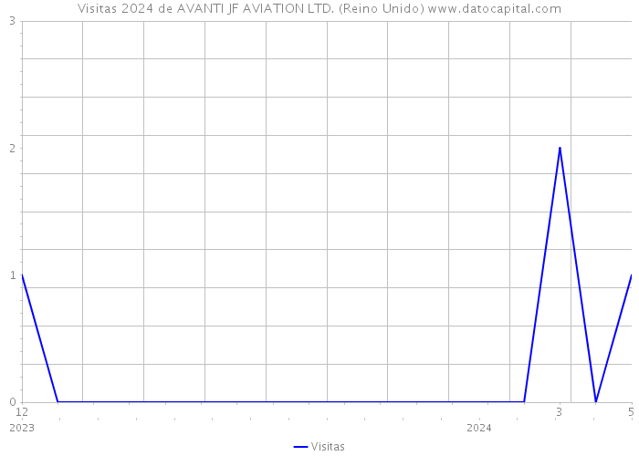 Visitas 2024 de AVANTI JF AVIATION LTD. (Reino Unido) 