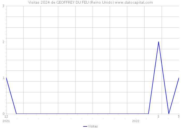 Visitas 2024 de GEOFFREY DU FEU (Reino Unido) 