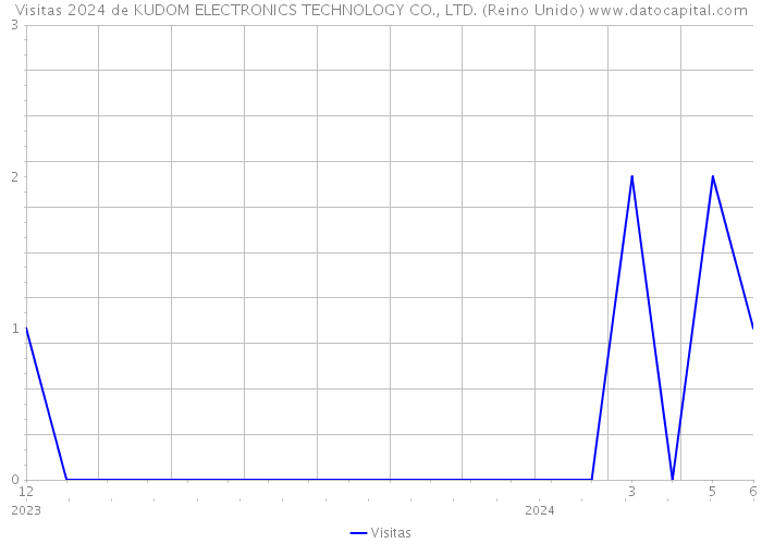 Visitas 2024 de KUDOM ELECTRONICS TECHNOLOGY CO., LTD. (Reino Unido) 