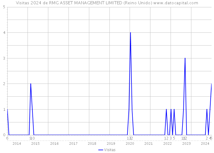 Visitas 2024 de RMG ASSET MANAGEMENT LIMITED (Reino Unido) 