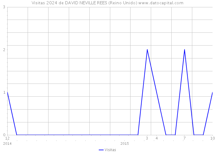 Visitas 2024 de DAVID NEVILLE REES (Reino Unido) 