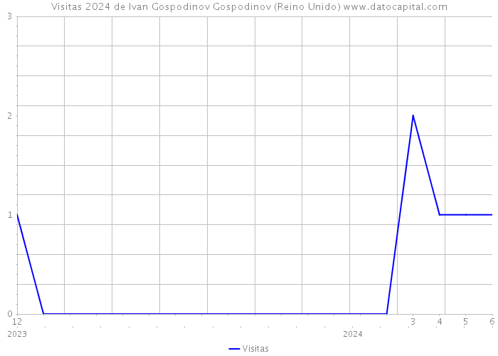 Visitas 2024 de Ivan Gospodinov Gospodinov (Reino Unido) 