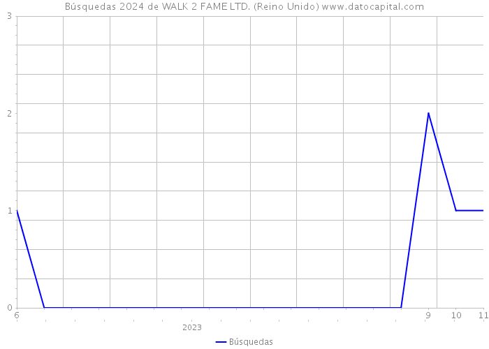 Búsquedas 2024 de WALK 2 FAME LTD. (Reino Unido) 