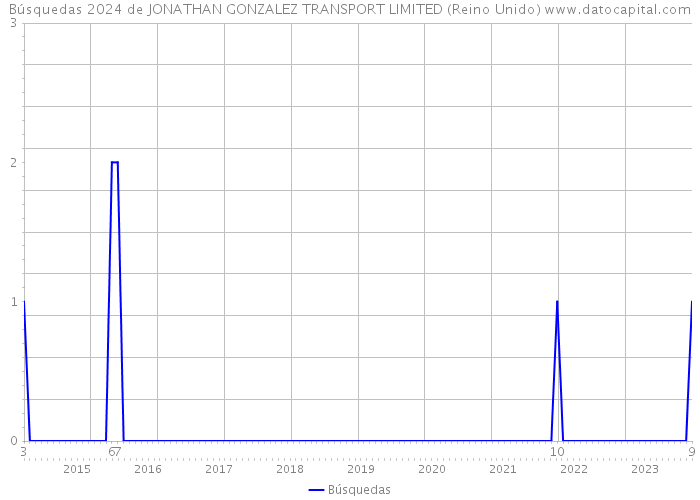 Búsquedas 2024 de JONATHAN GONZALEZ TRANSPORT LIMITED (Reino Unido) 