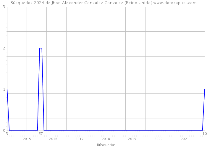 Búsquedas 2024 de Jhon Alexander Gonzalez Gonzalez (Reino Unido) 