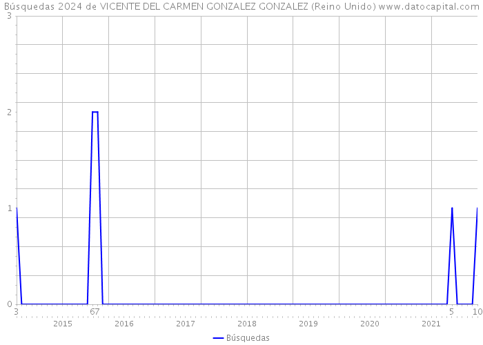 Búsquedas 2024 de VICENTE DEL CARMEN GONZALEZ GONZALEZ (Reino Unido) 