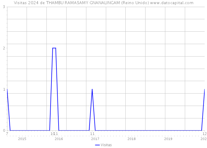 Visitas 2024 de THAMBU RAMASAMY GNANALINGAM (Reino Unido) 