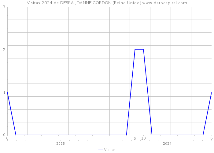 Visitas 2024 de DEBRA JOANNE GORDON (Reino Unido) 