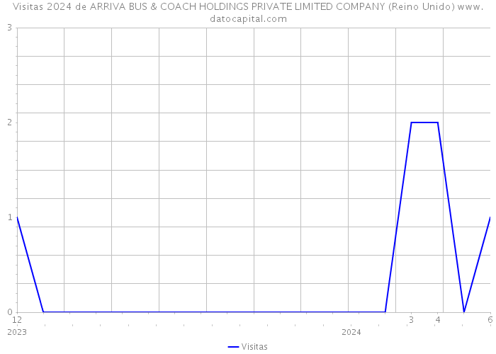 Visitas 2024 de ARRIVA BUS & COACH HOLDINGS PRIVATE LIMITED COMPANY (Reino Unido) 