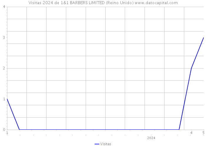 Visitas 2024 de 1&1 BARBERS LIMITED (Reino Unido) 