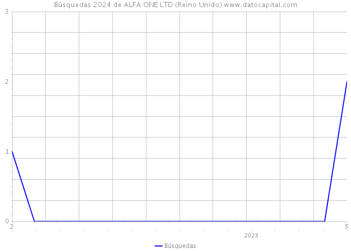 Búsquedas 2024 de ALFA ONE LTD (Reino Unido) 