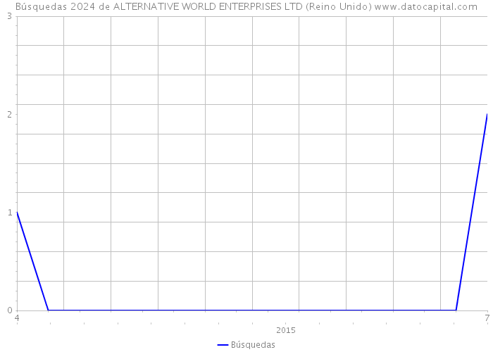 Búsquedas 2024 de ALTERNATIVE WORLD ENTERPRISES LTD (Reino Unido) 