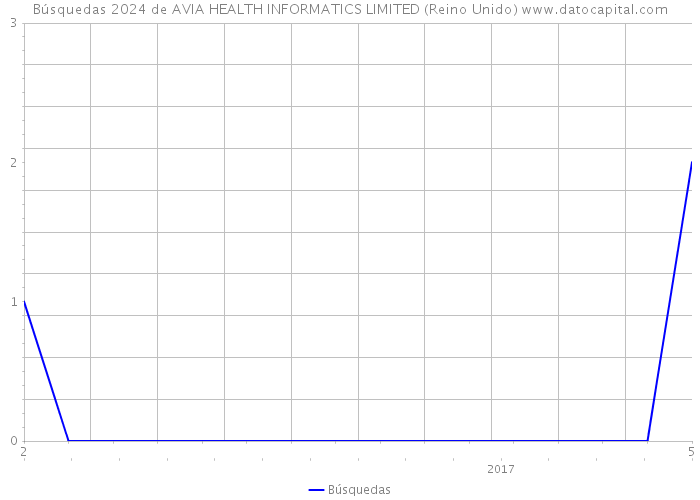 Búsquedas 2024 de AVIA HEALTH INFORMATICS LIMITED (Reino Unido) 