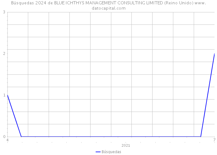 Búsquedas 2024 de BLUE ICHTHYS MANAGEMENT CONSULTING LIMITED (Reino Unido) 