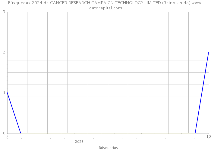 Búsquedas 2024 de CANCER RESEARCH CAMPAIGN TECHNOLOGY LIMITED (Reino Unido) 