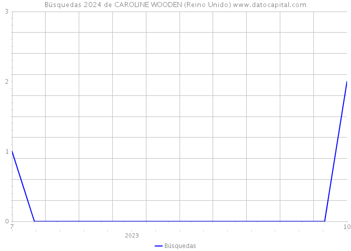 Búsquedas 2024 de CAROLINE WOODEN (Reino Unido) 