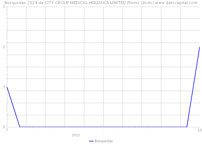 Búsquedas 2024 de CITY GROUP MEDICAL HOLDINGS LIMITED (Reino Unido) 
