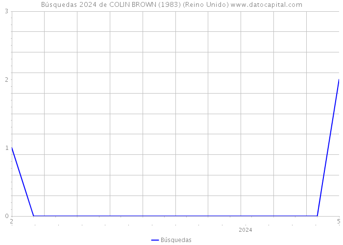 Búsquedas 2024 de COLIN BROWN (1983) (Reino Unido) 