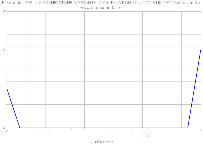 Búsquedas 2024 de CORNERSTONE ACCOUNTANCY & TAXATION SOLUTIONS LIMITED (Reino Unido) 
